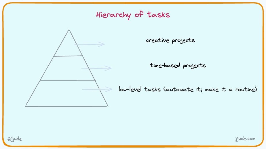 Hierarchy of tasks